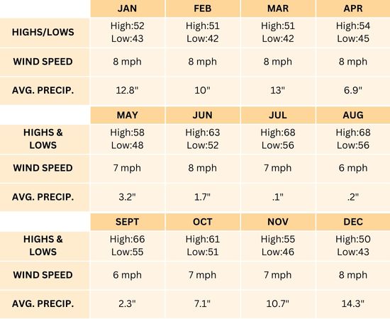 Smith River CA Average Annual Weather